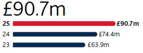 2025: £90.7m, 2024: £74.4m, 2023: £63.9m