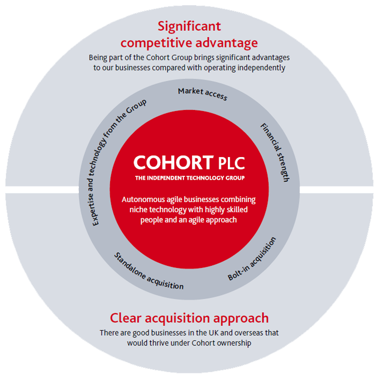 Significant competitive advantage
Being part of the Cohort Group brings significant advantages to our businesses compared with operating independently
Clear acquisition approach
There are good businesses in the UK and overseas that would thrive under Cohort ownership
Market access
Financial strength
Bolt-in acquisition
Standalone acquisition
Expertise and technology from the Group
COHORT PLC THE INDEPENDENT TECHNOLOGY GROUP
Autonomous agile businesses combining niche technology with our skilled people and an agile approach