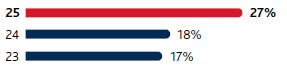 2025: 27%, 2024: 18%, 2023: 17%