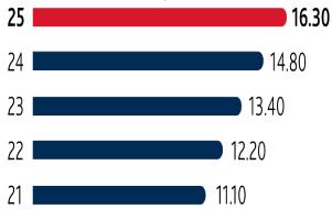 2025: 16.30, 2024: 14.80, 2023: 13.40, 2022: 12.20, 2021: 11.10